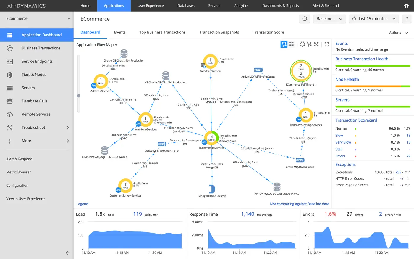 AppDynamics 