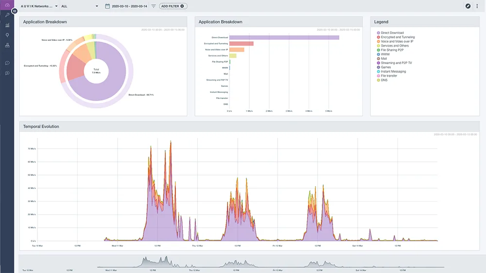 Auvik Network Performance Monitoring