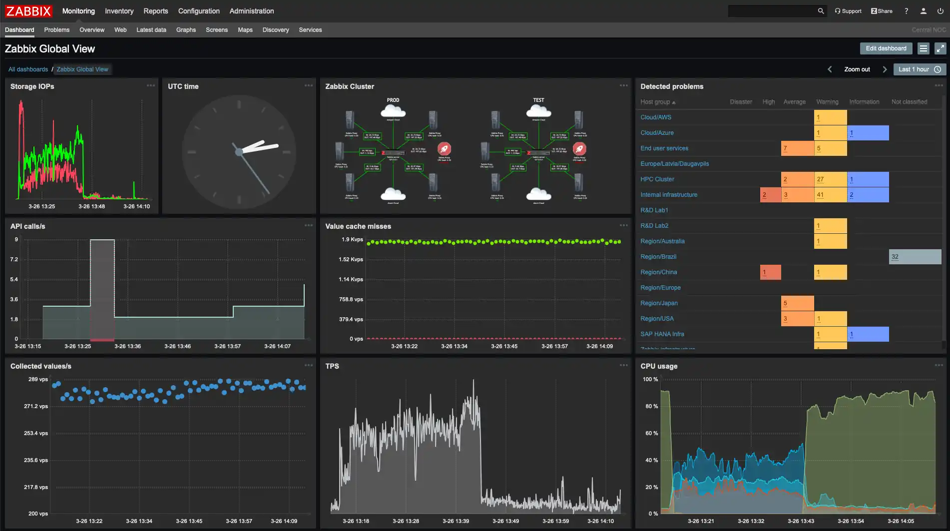Zabbix Network Performance Monitoring
