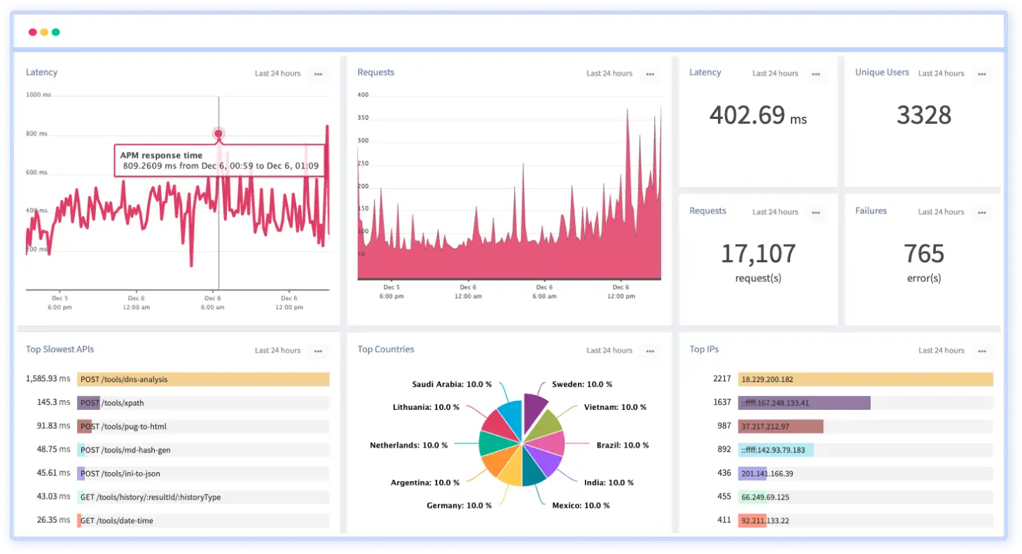     API Monitoring and Observability
