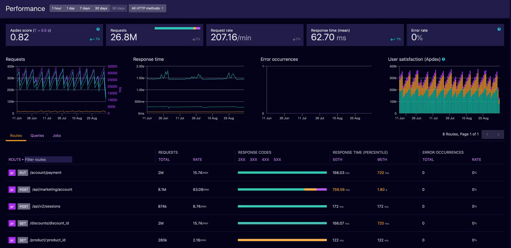 Airbrake Error Monitoring Tool