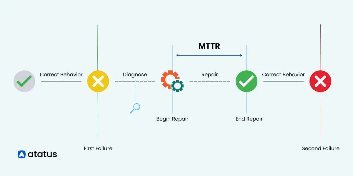 What is MTTR? Calculation and Reduction Strategies