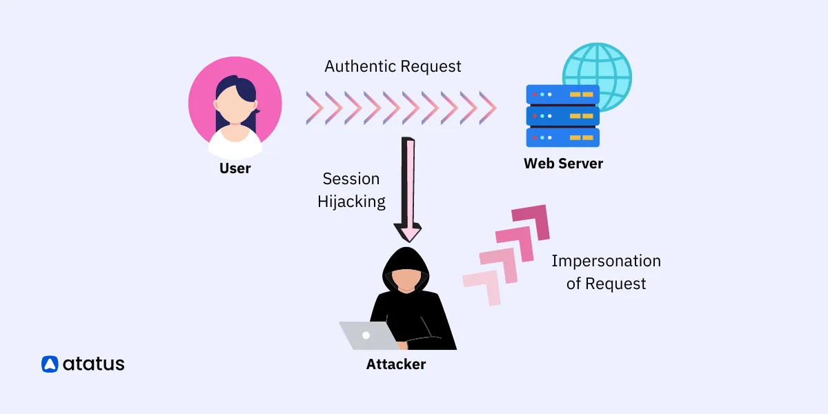 Session Hijacking