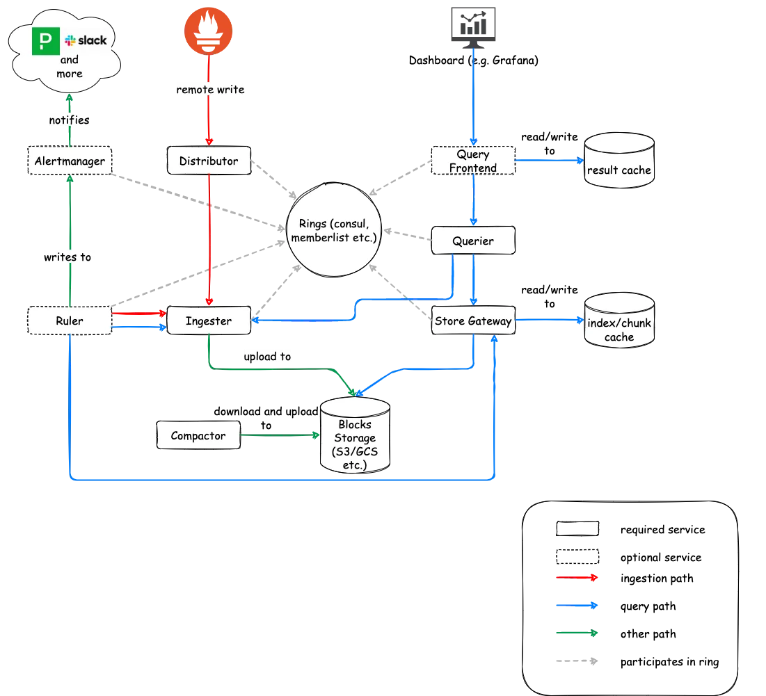 Cortex Architecture