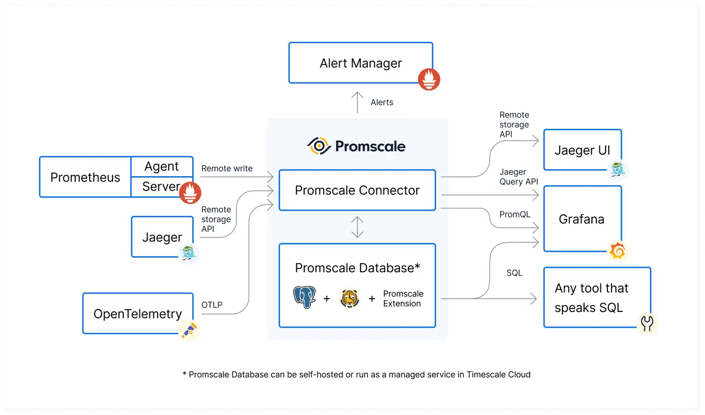 Promsclae Architecture