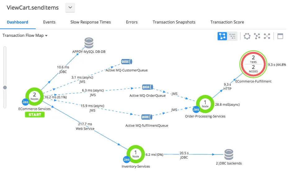 Transaction Flow Map