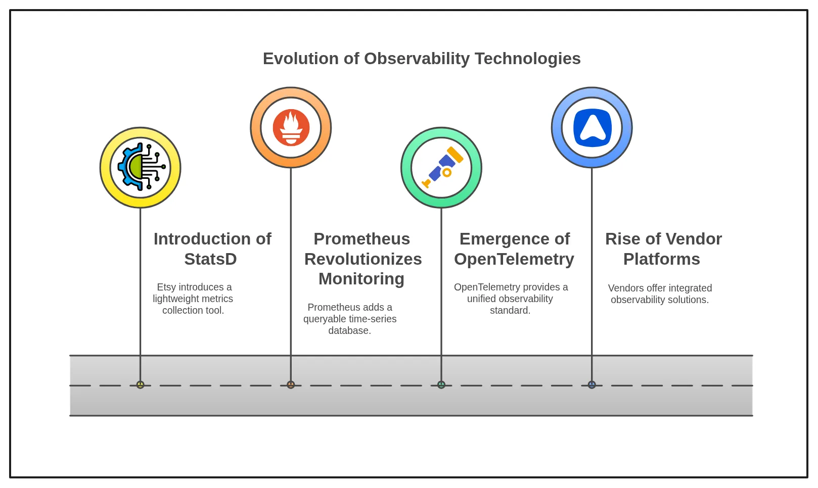 Evolution of Observability
