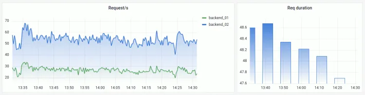 Grafana- Time series visualization