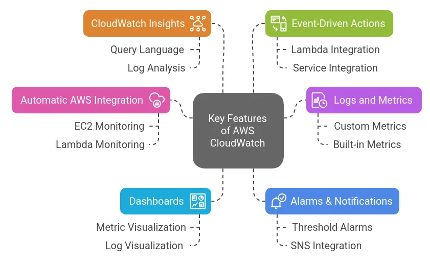 Key Features of AWS CloudWatch