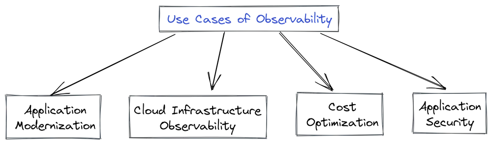 Use Cases of Observability