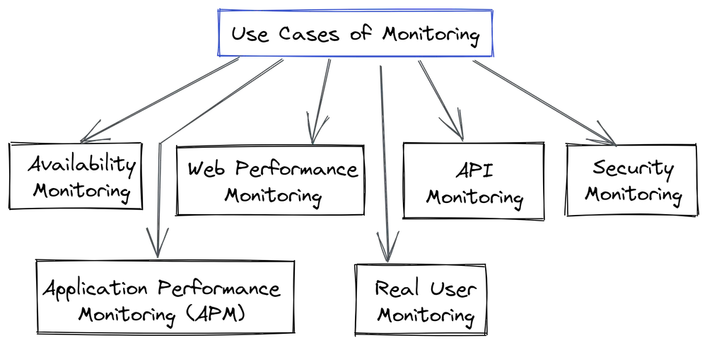 Use Cases of Monitoring
