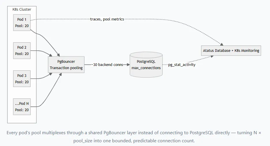 How Connection Pools Work in Kubernetes?