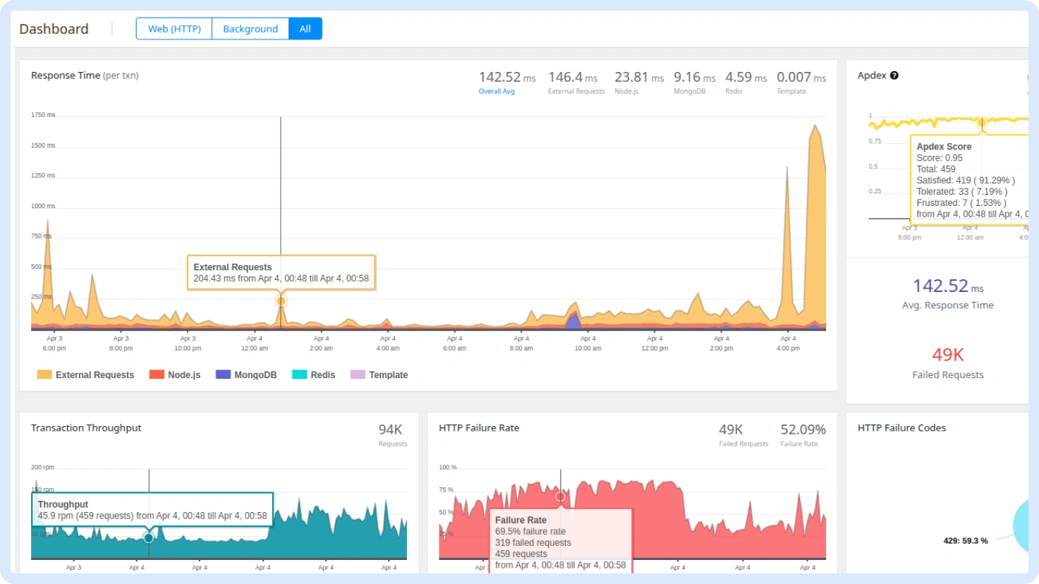 API Performance