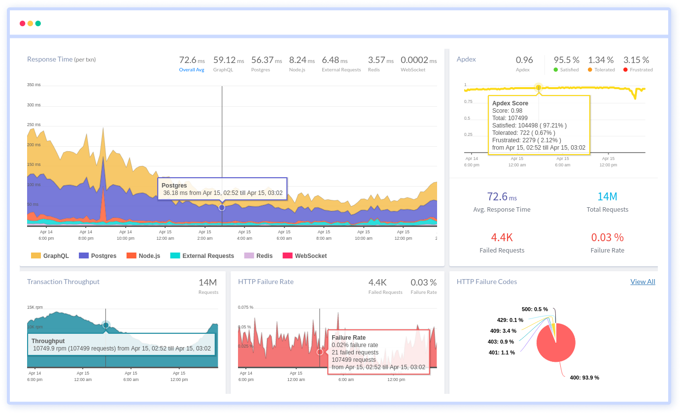 Node.js Application Performance Monitoring