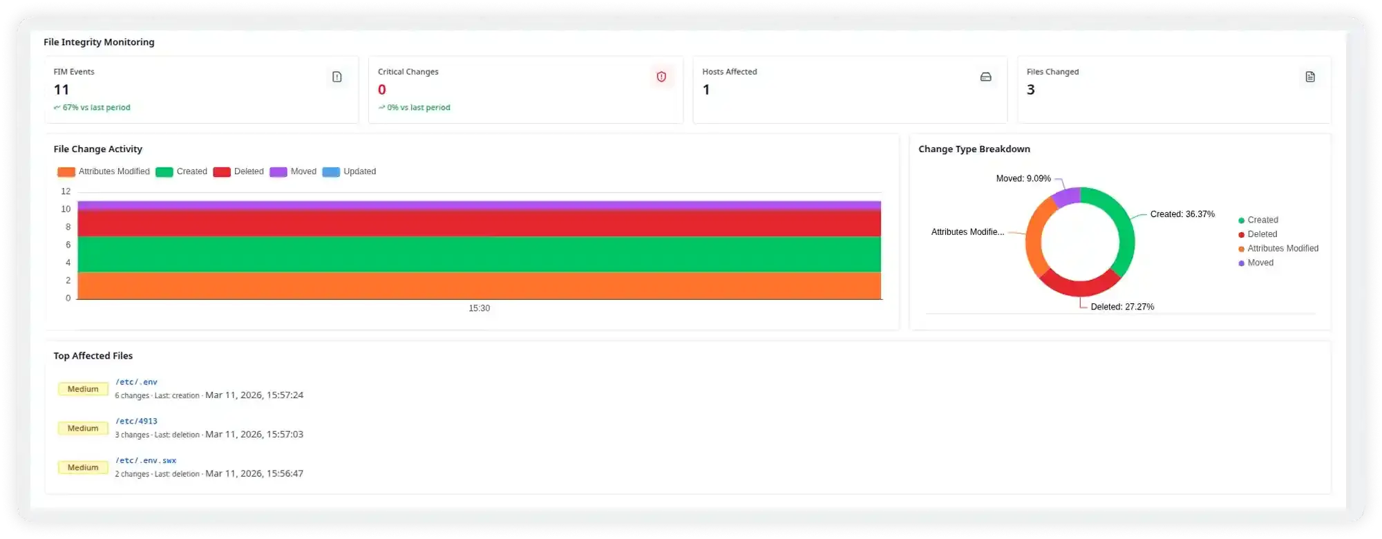 Detect Unauthorized File Changes Instantly