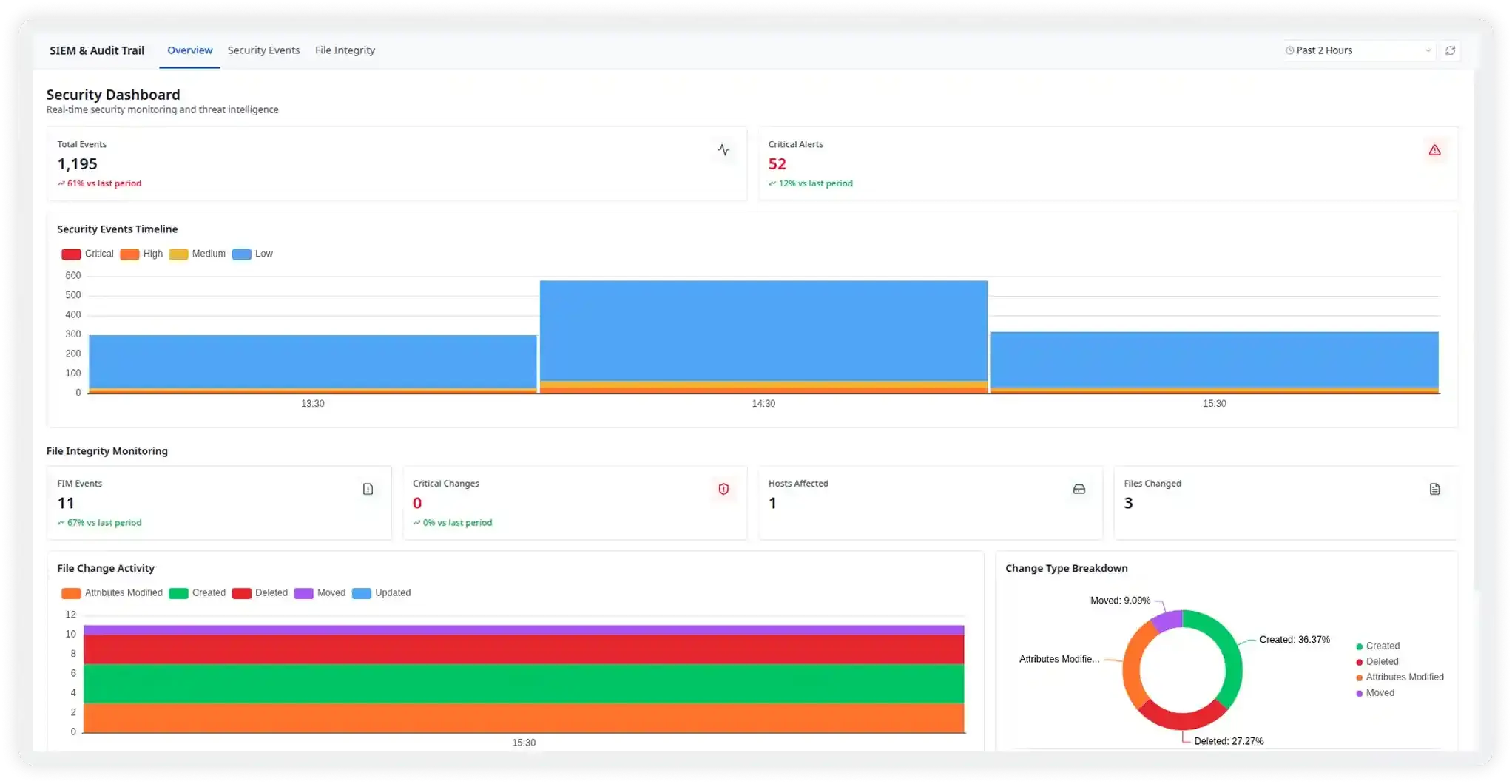 Introducing SIEM Monitoring